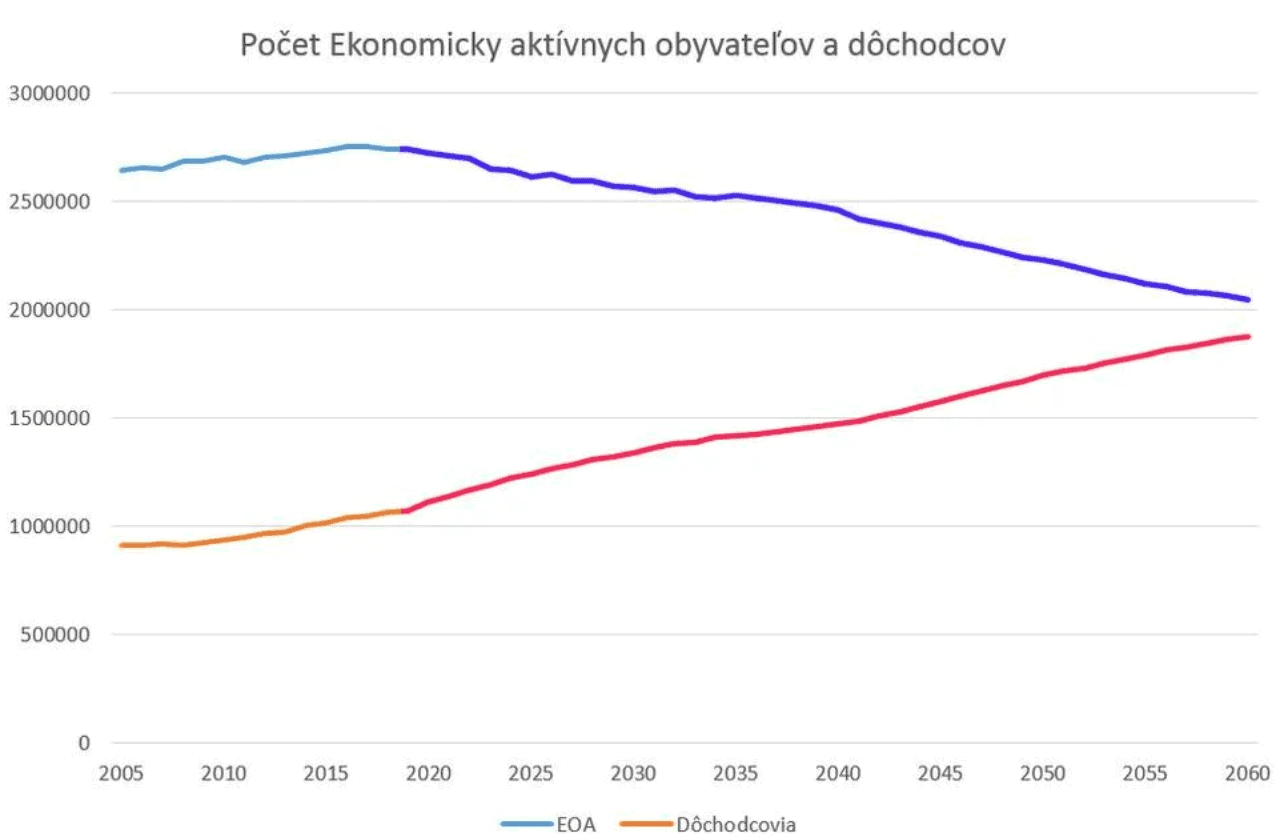 Vývoj počtu ekonomicky aktívnych obyvateľov a dôchodcov