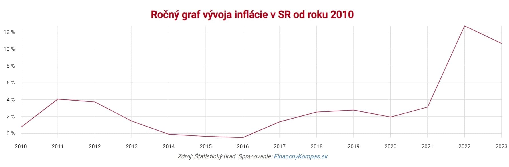 Inflácia graf od 2010