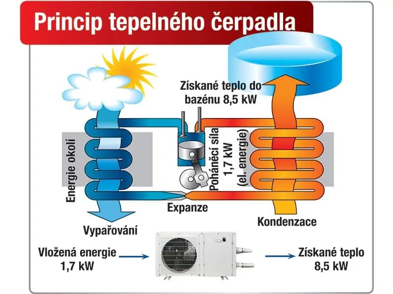 cyklus tepelného čerpadla