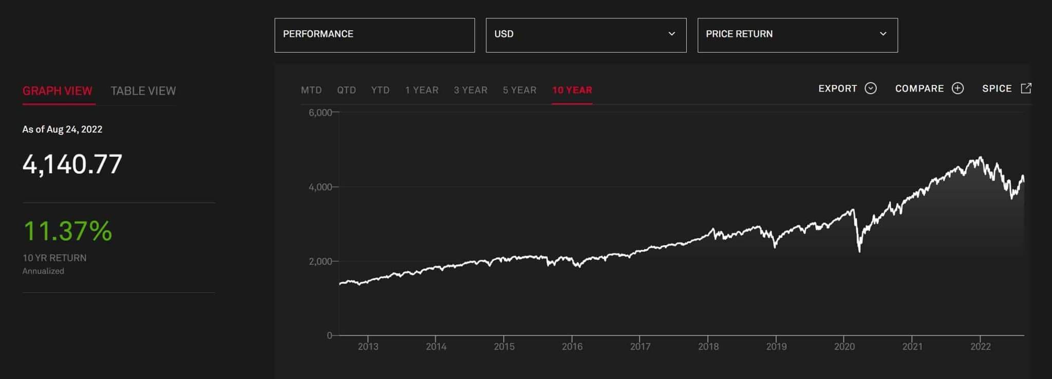 ako investovat do-sp-500