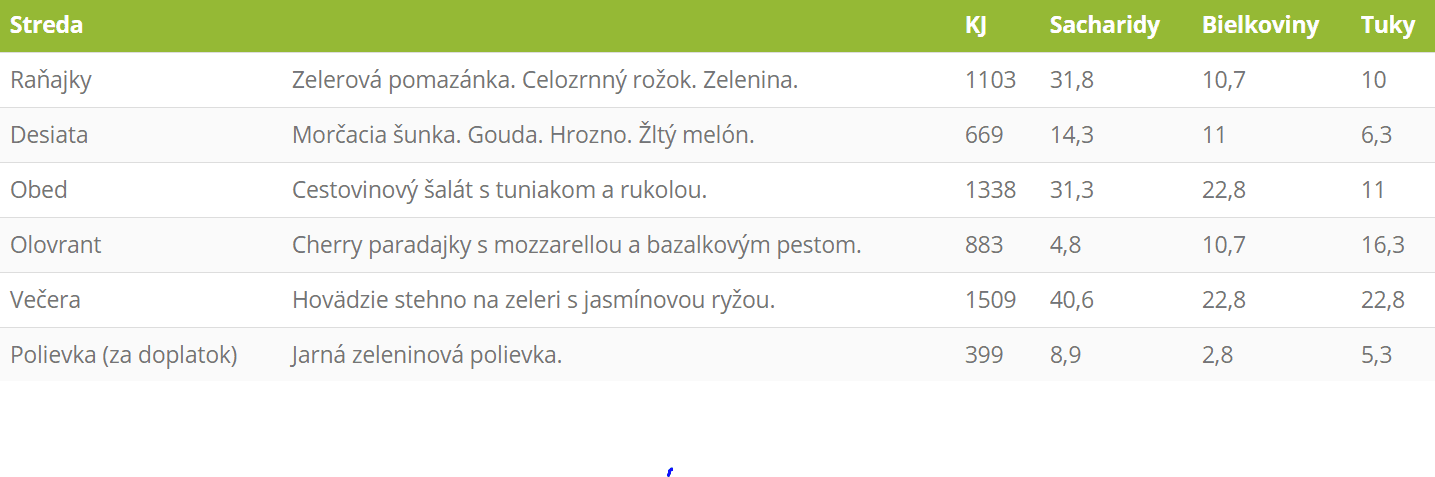 Pohodlná diéta menu