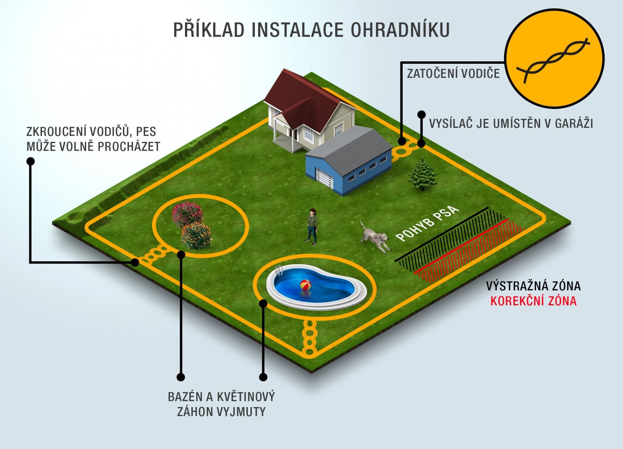 ako používať elektronický plot na psa elektrické ohradníky pre psov