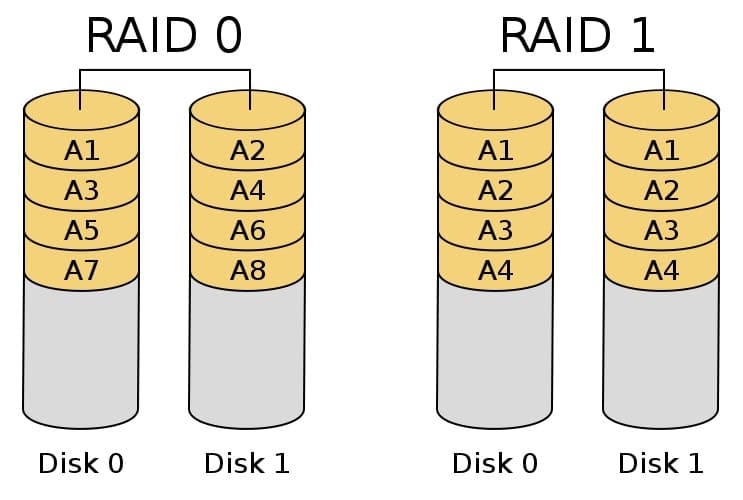 typy raid 1, 0