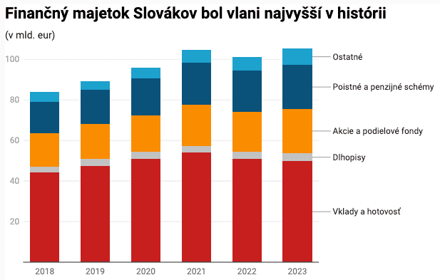 Finančný majetok Slovákov bol vlani najvyšší v histórii