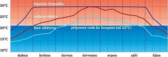 Teplota vody s čerpadlom