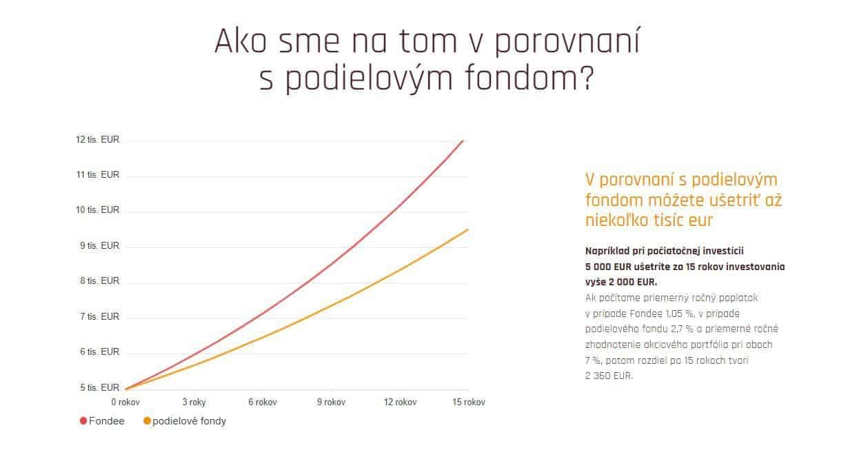 Výnosnoísť platformy Fondee