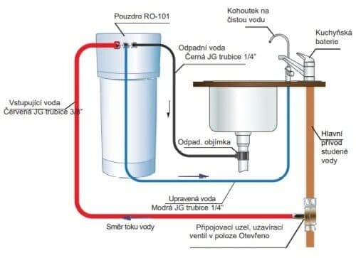 Zapojení reverzní osmózy RO-101S Reverzná osmóza pre domácnosť