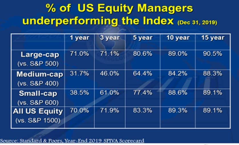equity managers underperforming index