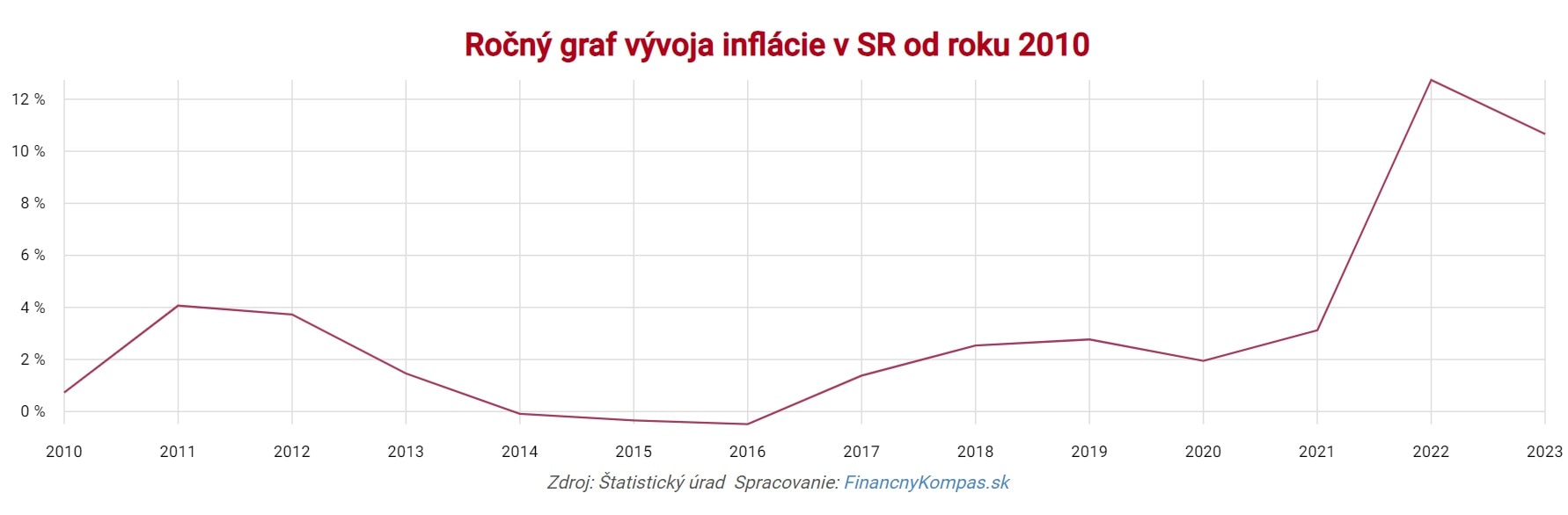 Inflácia graf od 2010